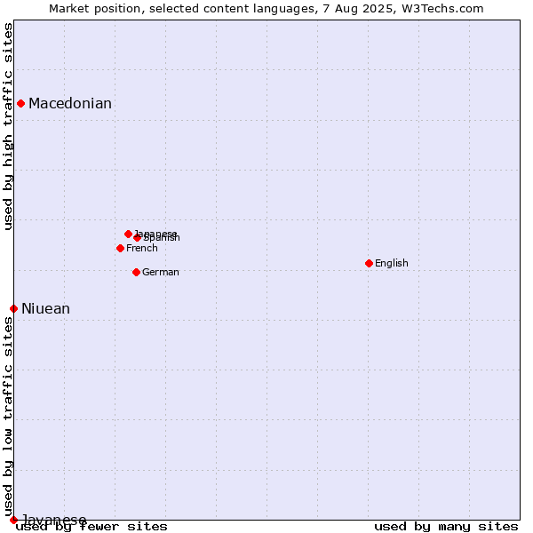 Market position of Macedonian vs. Niuean vs. Javanese