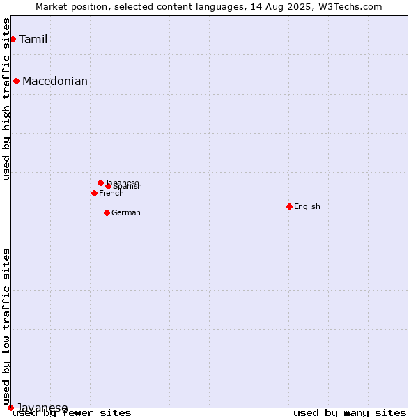 Market position of Macedonian vs. Tamil vs. Javanese