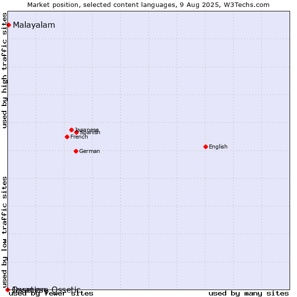 Market position of Malayalam vs. Javanese vs. Ossetian, Ossetic