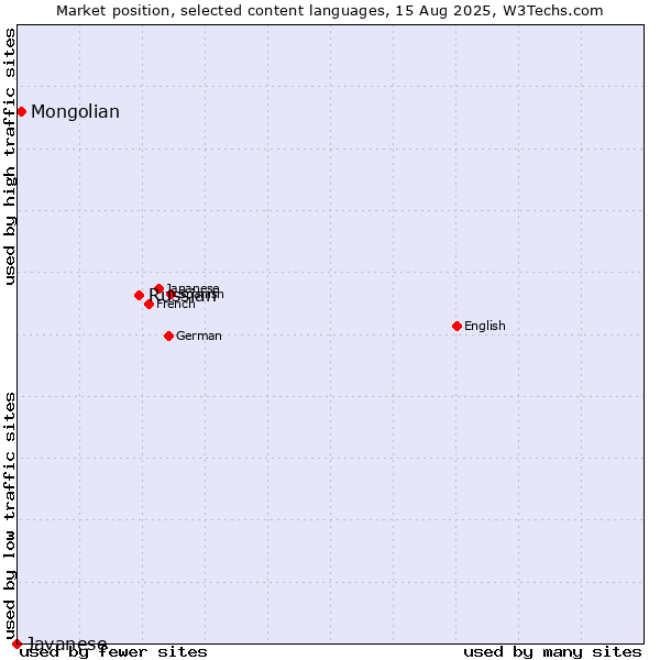 Market position of Russian vs. Mongolian vs. Javanese
