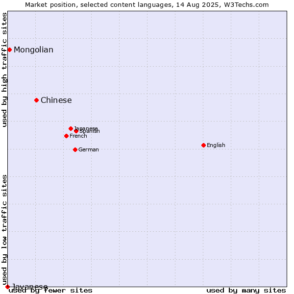 Market position of Chinese vs. Mongolian vs. Javanese