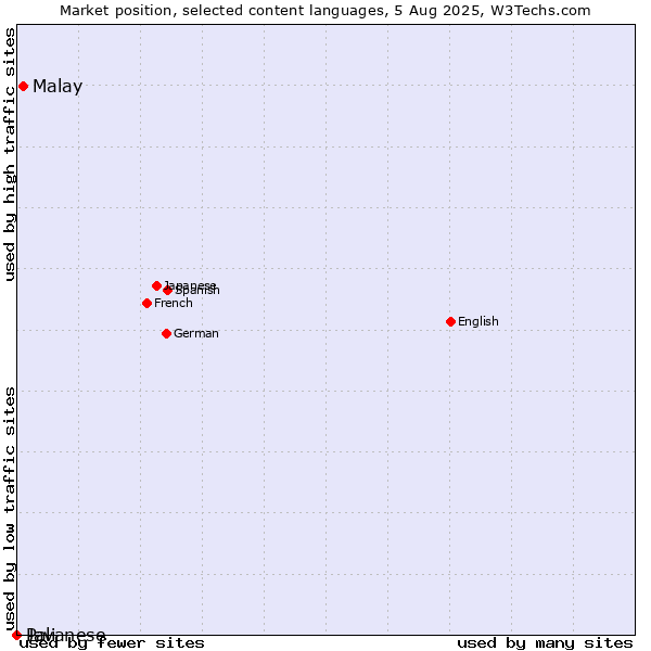 Market position of Malay vs. Javanese vs. Pali