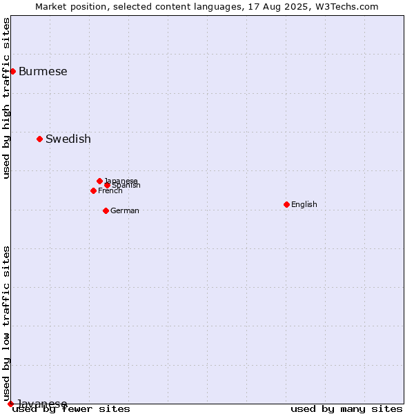 Market position of Swedish vs. Burmese vs. Javanese