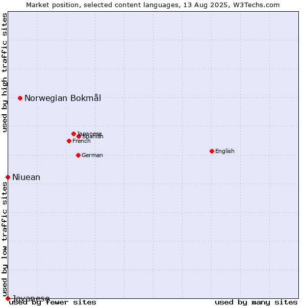 Market position of Norwegian Bokmål vs. Niuean vs. Javanese