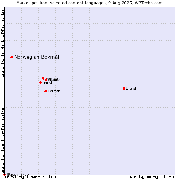 Market position of Norwegian Bokmål vs. Javanese vs. Pali