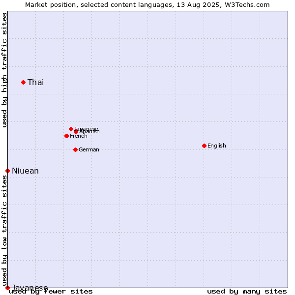 Market position of Thai vs. Niuean vs. Javanese