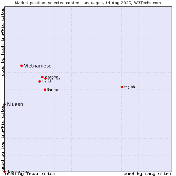 Market position of Vietnamese vs. Niuean vs. Javanese