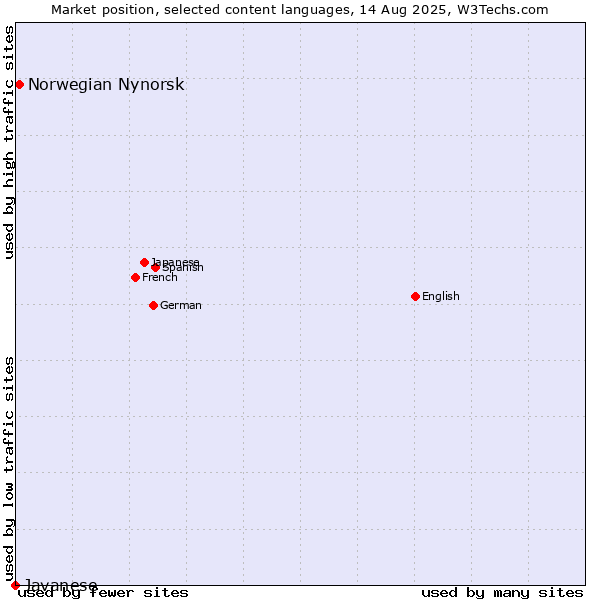 Market position of Norwegian Nynorsk vs. Javanese