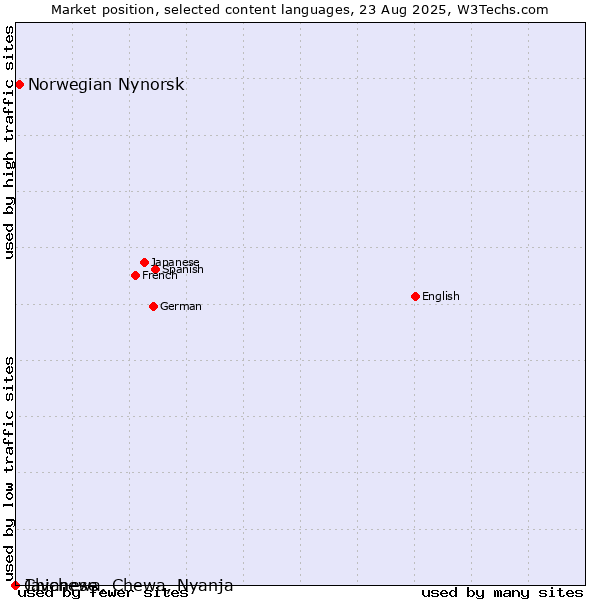 Market position of Norwegian Nynorsk vs. Javanese vs. Chichewa, Chewa, Nyanja