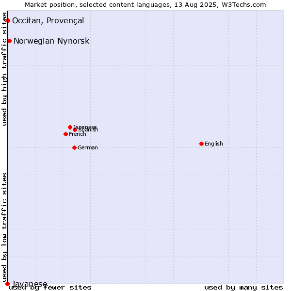 Market position of Norwegian Nynorsk vs. Occitan, Provençal vs. Javanese
