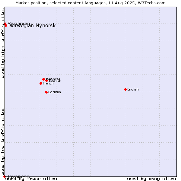 Market position of Norwegian Nynorsk vs. Sardinian vs. Javanese