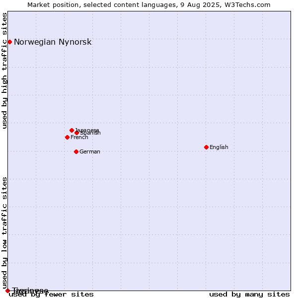 Market position of Norwegian Nynorsk vs. Javanese vs. Tigrinya