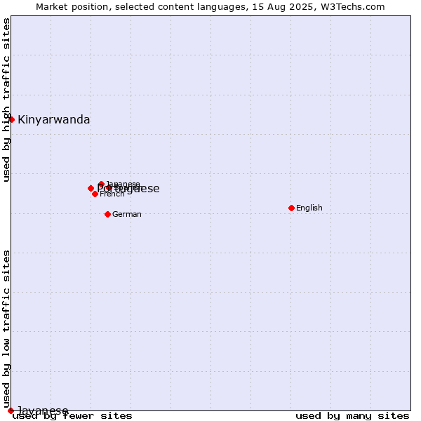 Market position of Portuguese vs. Kinyarwanda vs. Javanese