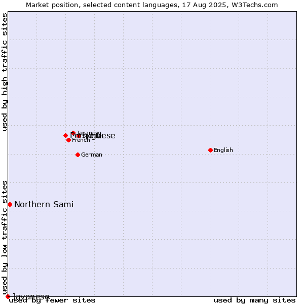 Market position of Portuguese vs. Northern Sami vs. Javanese