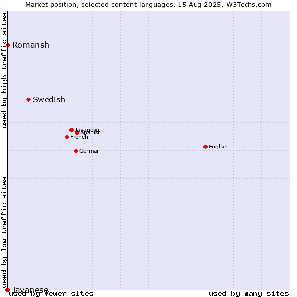 Market position of Swedish vs. Romansh vs. Javanese