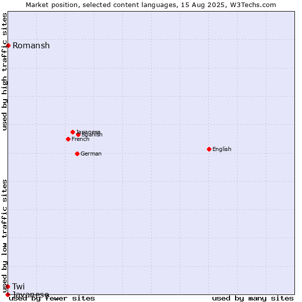 Market position of Romansh vs. Twi vs. Javanese