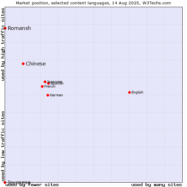 Market position of Chinese vs. Romansh vs. Javanese