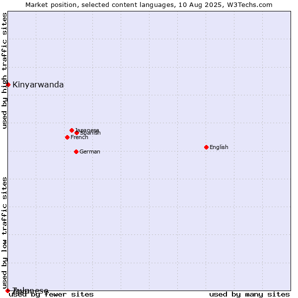Market position of Kinyarwanda vs. Javanese vs. Zulu