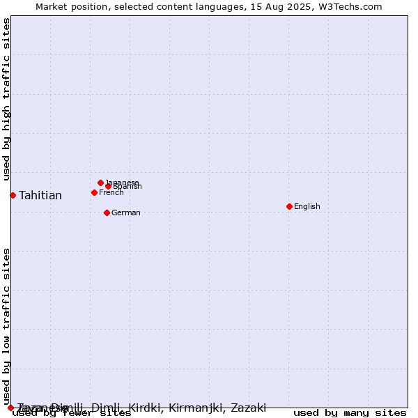 Market position of Tahitian vs. Javanese vs. Zaza, Dimili, Dimli, Kirdki, Kirmanjki, Zazaki