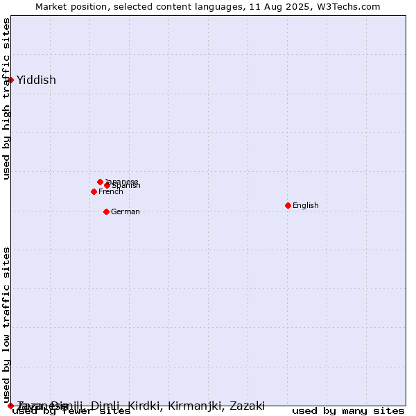 Market position of Yiddish vs. Javanese vs. Zaza, Dimili, Dimli, Kirdki, Kirmanjki, Zazaki