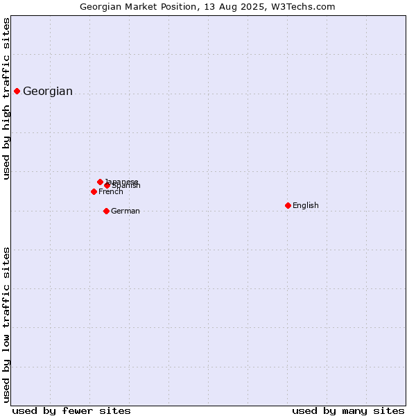Market position of Georgian