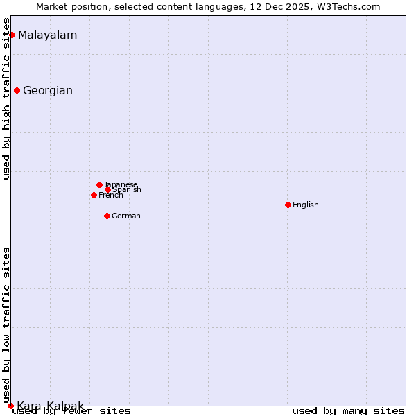 Market position of Georgian vs. Malayalam vs. Kara-Kalpak