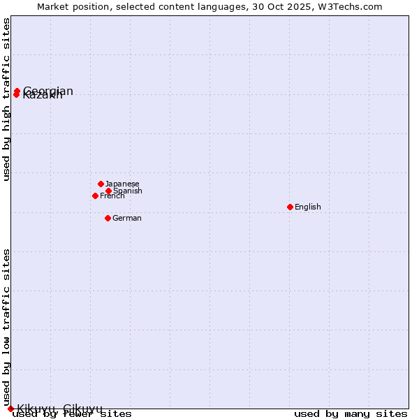 Market position of Georgian vs. Kazakh vs. Kikuyu, Gikuyu