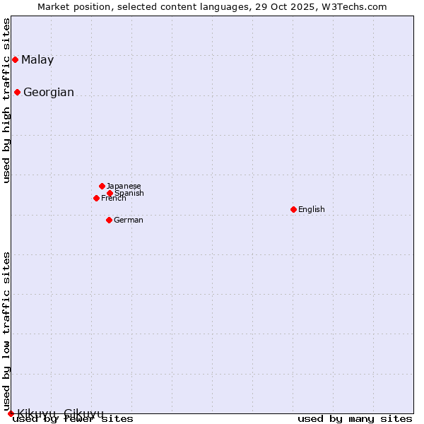 Market position of Georgian vs. Malay vs. Kikuyu, Gikuyu