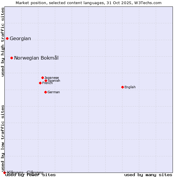 Market position of Norwegian Bokmål vs. Georgian vs. Kikuyu, Gikuyu
