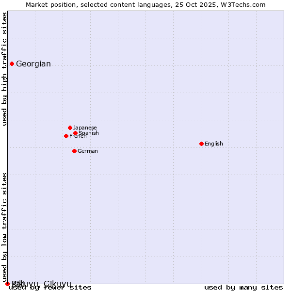 Market position of Georgian vs. Kikuyu, Gikuyu vs. Pali