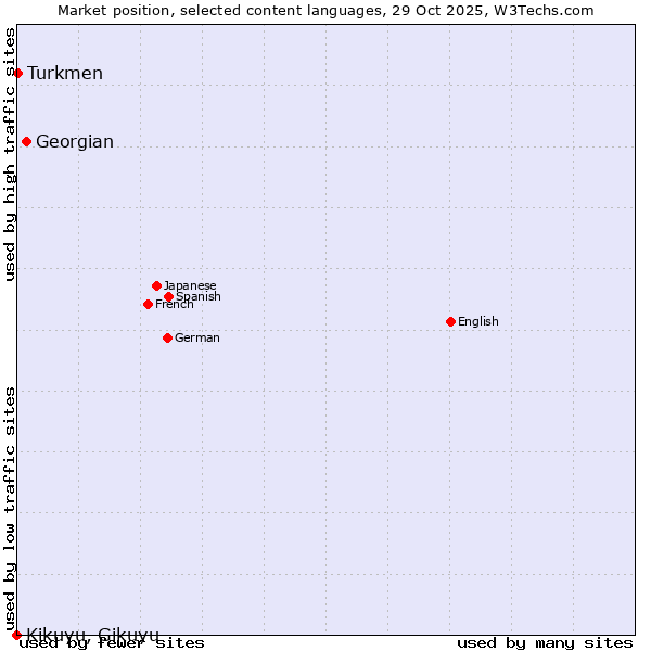 Market position of Georgian vs. Turkmen vs. Kikuyu, Gikuyu