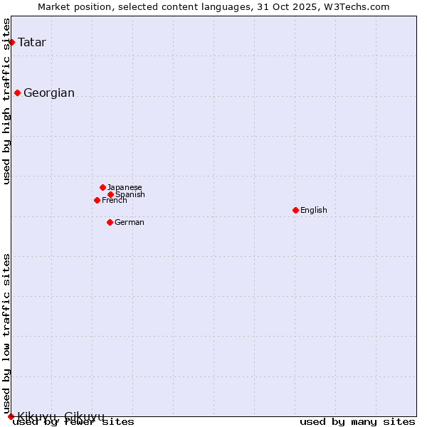 Market position of Georgian vs. Tatar vs. Kikuyu, Gikuyu