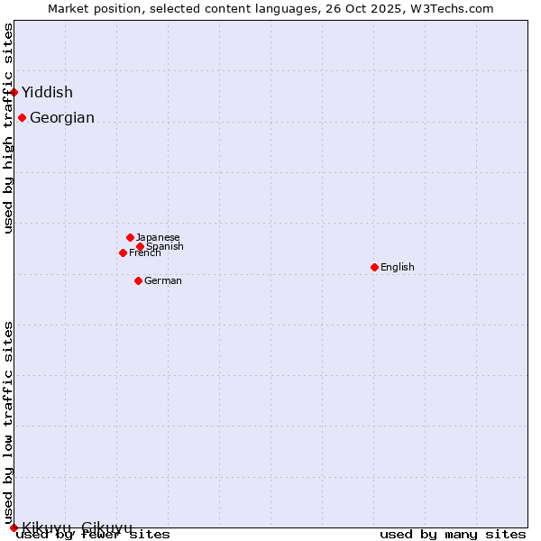 Market position of Georgian vs. Yiddish vs. Kikuyu, Gikuyu