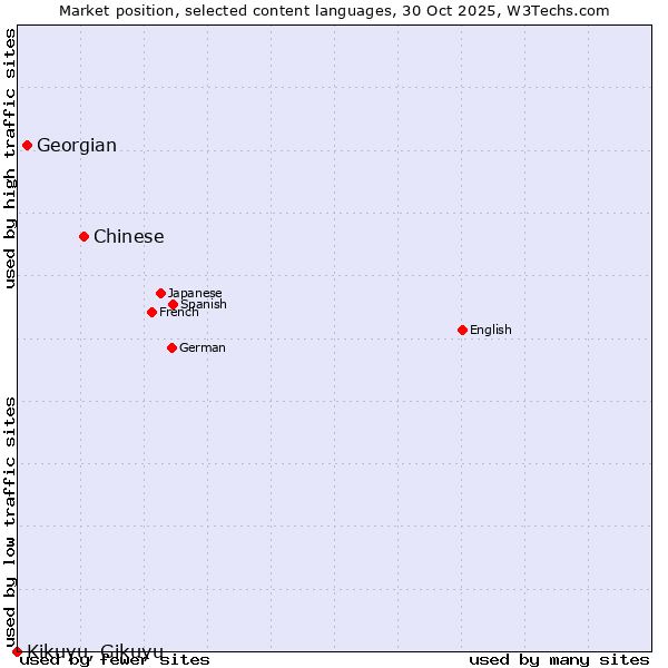 Market position of Chinese vs. Georgian vs. Kikuyu, Gikuyu