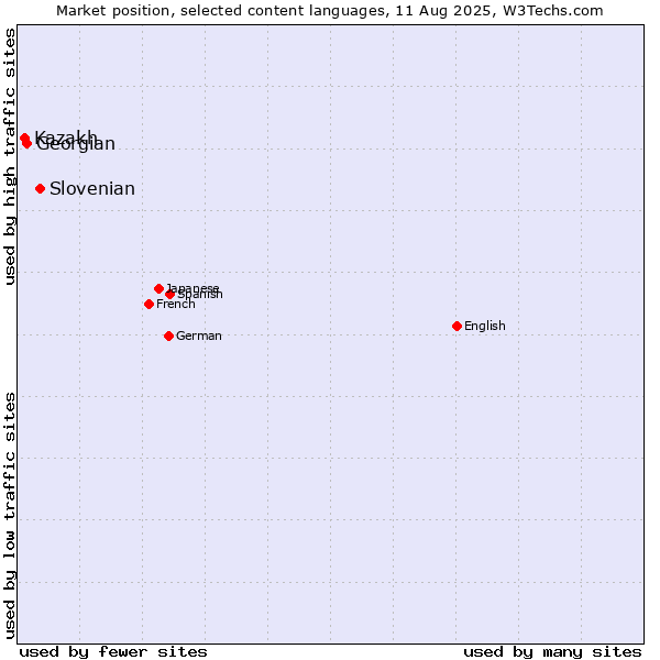 Market position of Slovenian vs. Georgian vs. Kazakh