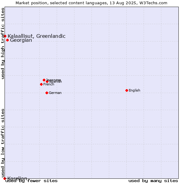 Market position of Georgian vs. Kalaallisut, Greenlandic vs. Karelian