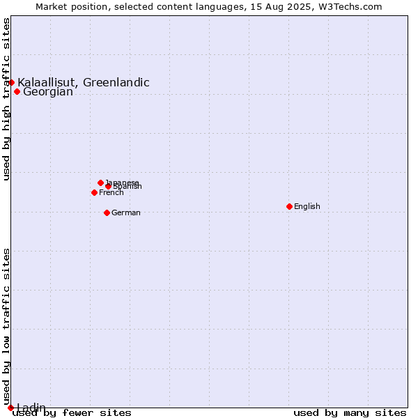 Market position of Georgian vs. Kalaallisut, Greenlandic vs. Ladin