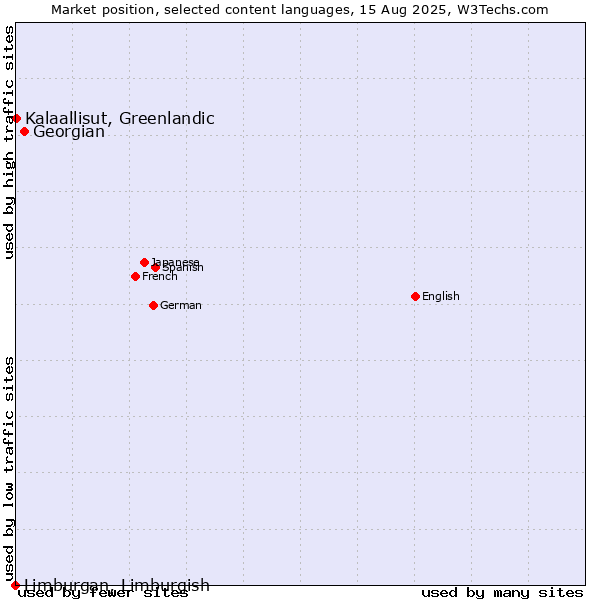 Market position of Georgian vs. Kalaallisut, Greenlandic vs. Limburgan, Limburgish