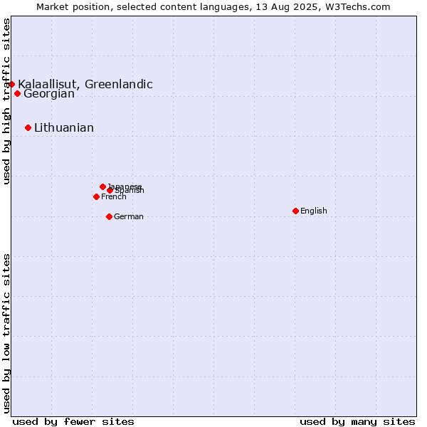 Market position of Lithuanian vs. Georgian vs. Kalaallisut, Greenlandic