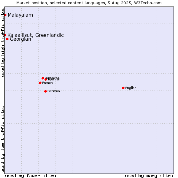 Market position of Georgian vs. Malayalam vs. Kalaallisut, Greenlandic
