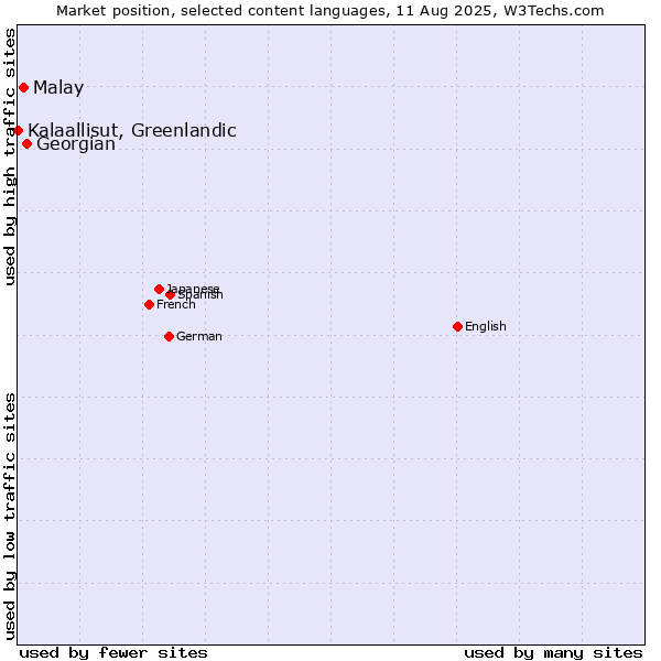 Market position of Georgian vs. Malay vs. Kalaallisut, Greenlandic