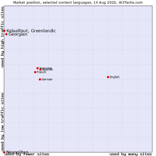 Market position of Georgian vs. Kalaallisut, Greenlandic vs. Neapolitan