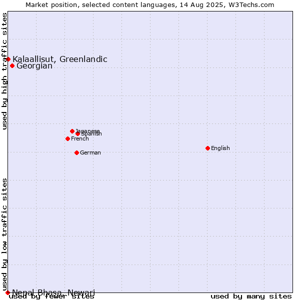 Market position of Georgian vs. Kalaallisut, Greenlandic vs. Nepal Bhasa, Newari