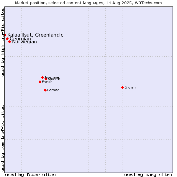 Market position of Norwegian vs. Georgian vs. Kalaallisut, Greenlandic