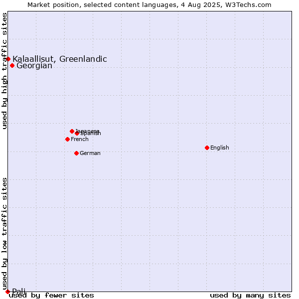 Market position of Georgian vs. Kalaallisut, Greenlandic vs. Pali