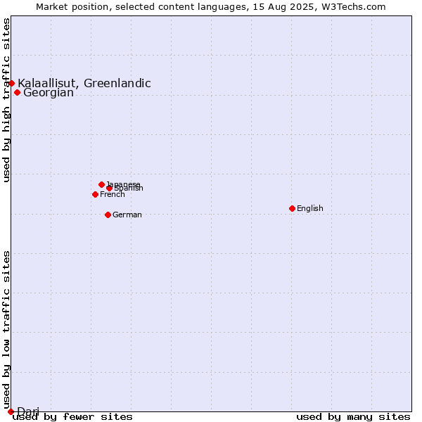 Market position of Georgian vs. Kalaallisut, Greenlandic vs. Dari