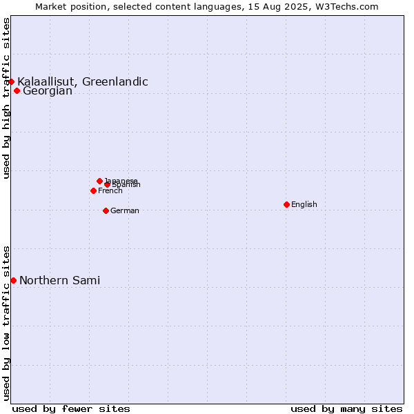 Market position of Georgian vs. Northern Sami vs. Kalaallisut, Greenlandic