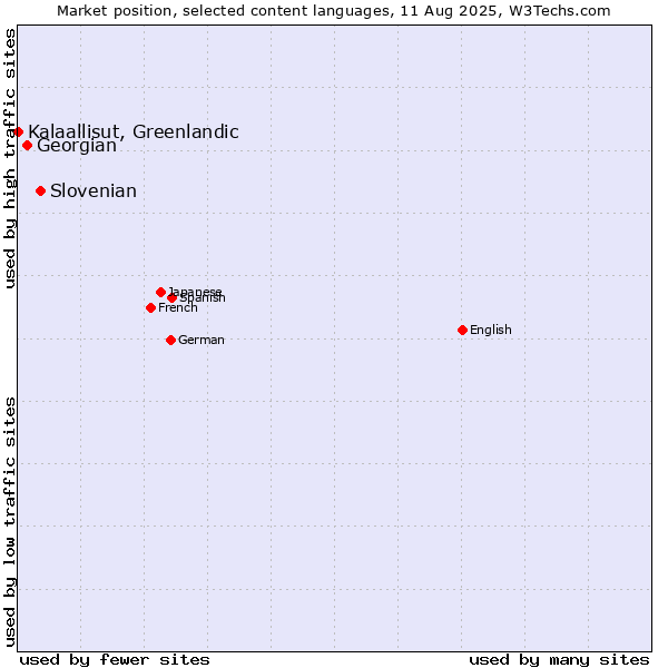 Market position of Slovenian vs. Georgian vs. Kalaallisut, Greenlandic