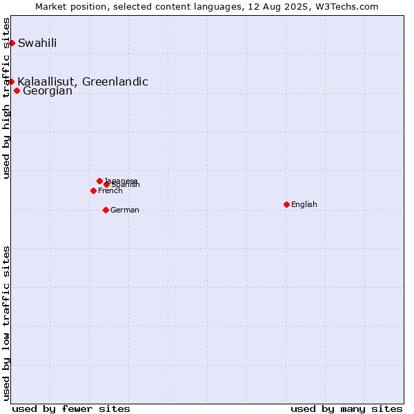 Market position of Georgian vs. Swahili vs. Kalaallisut, Greenlandic