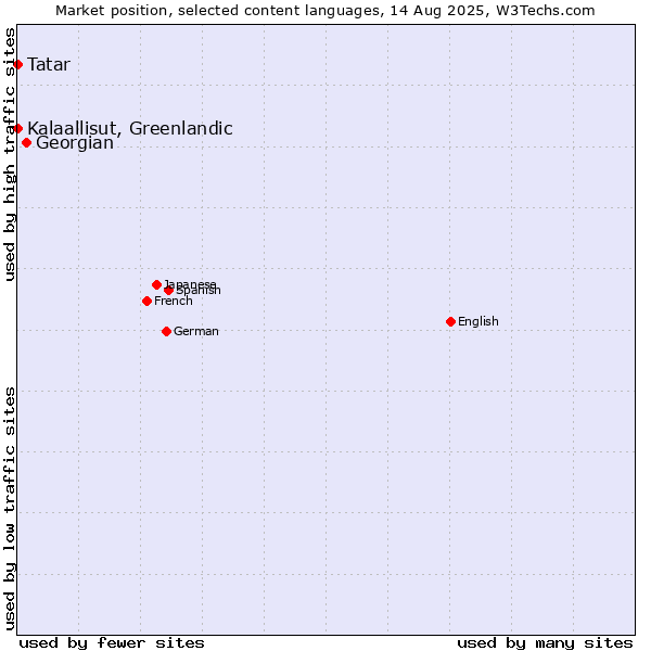 Market position of Georgian vs. Tatar vs. Kalaallisut, Greenlandic